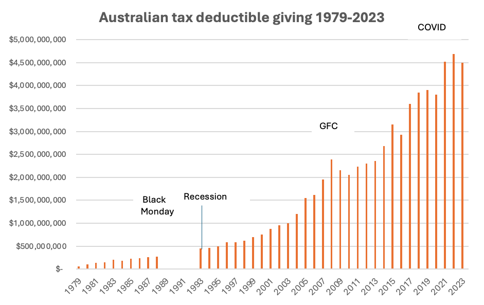 The mostly positive history of charitable giving in Australia