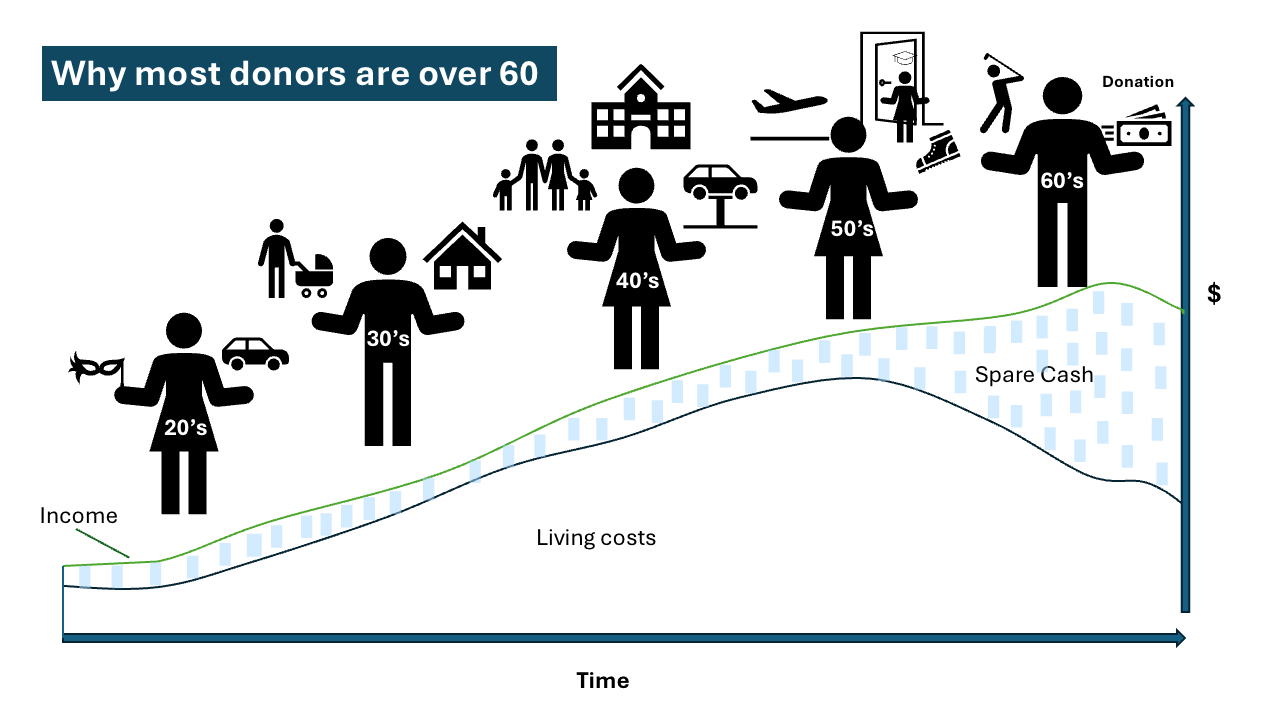 Why are most donors over 60 years old?